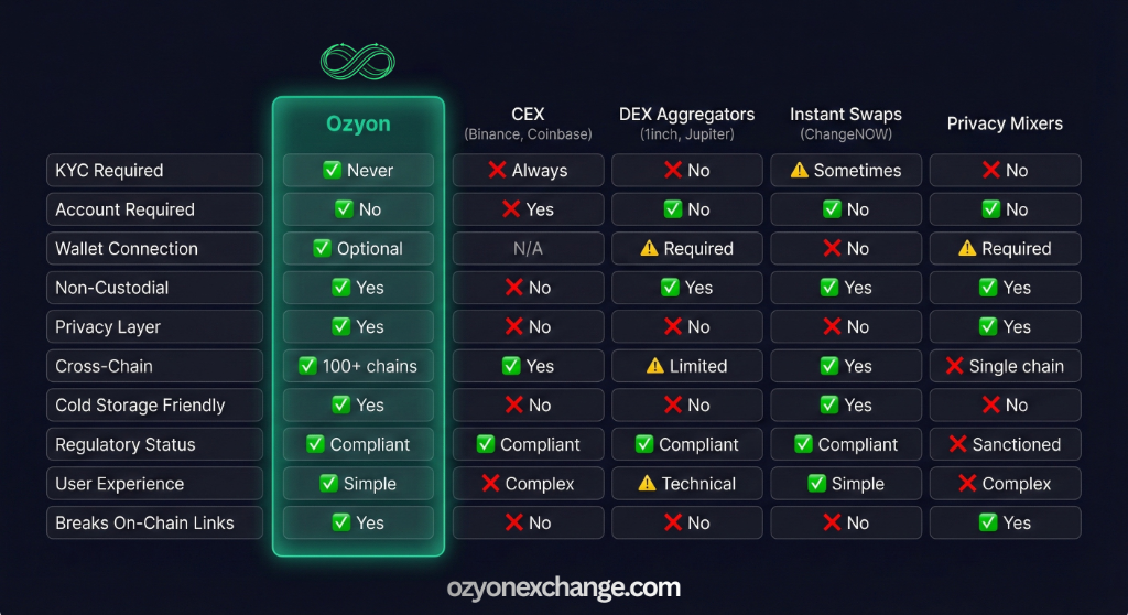 Ozyon Comparison Chart